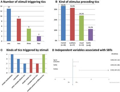 Phenomenology and Clinical Correlates of Stimulus-Bound Tics in Gilles de la Tourette Syndrome